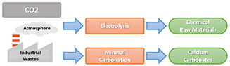 Areas in Recycling technologies.(CO2) Select an area for more information on that area.